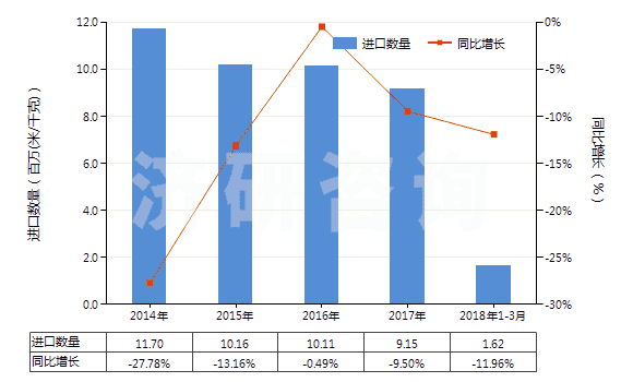 2014-2018年3月中國(guó)其他合成纖維長(zhǎng)絲染色布(HS54079200)進(jìn)口量及增速統(tǒng)計(jì)